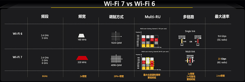 Wi-Fi 6 vs Wi-Fi 7(基于2023年最新版标准，Wi-Fi 7仍然为8空间流)